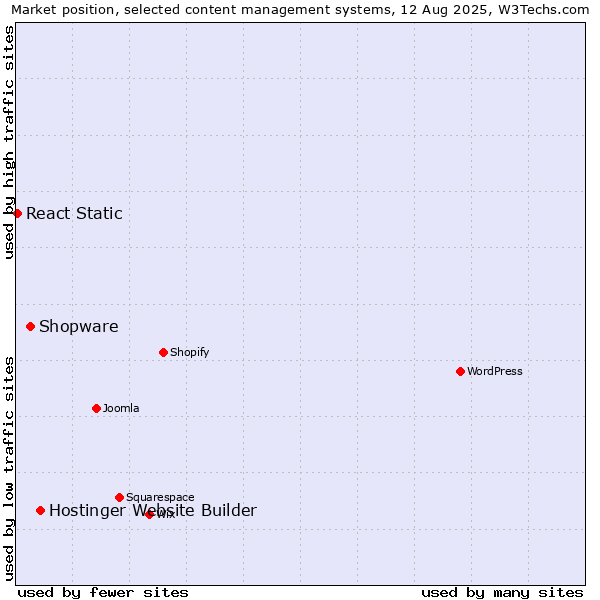 Market position of Hostinger Website Builder vs. Shopware vs. React Static