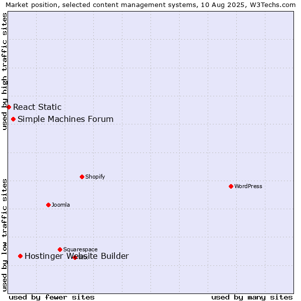 Market position of Hostinger Website Builder vs. Simple Machines Forum vs. React Static