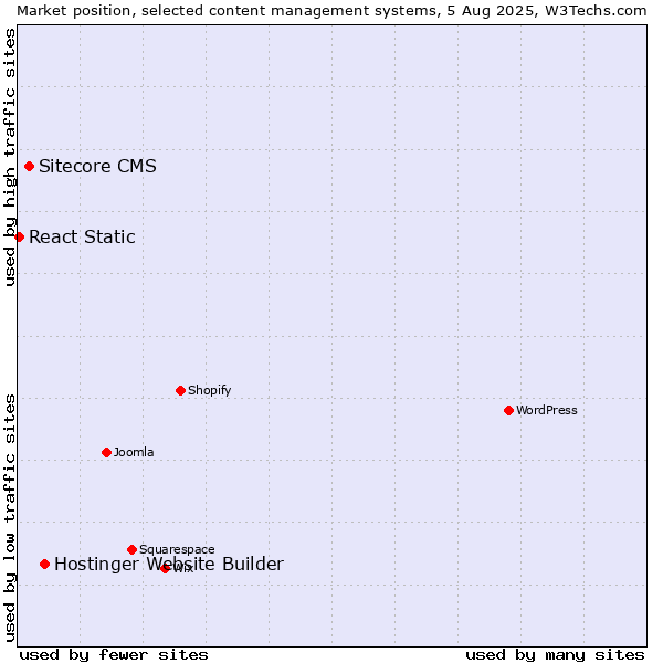 Market position of Hostinger Website Builder vs. Sitecore CMS vs. React Static