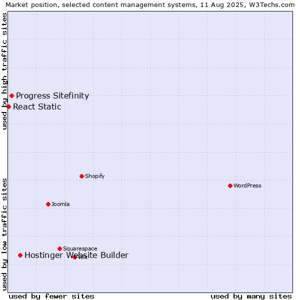 Market position of Hostinger Website Builder vs. Progress Sitefinity vs. React Static