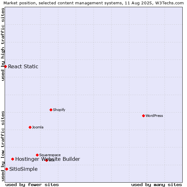 Market position of Hostinger Website Builder vs. SitioSimple vs. React Static