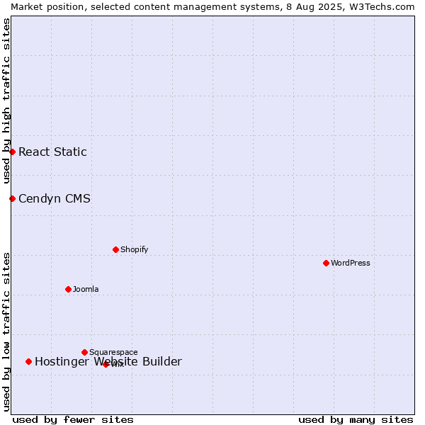 Market position of Hostinger Website Builder vs. Cendyn CMS vs. React Static
