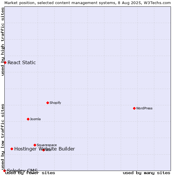 Market position of Hostinger Website Builder vs. React Static vs. Solodev CMS