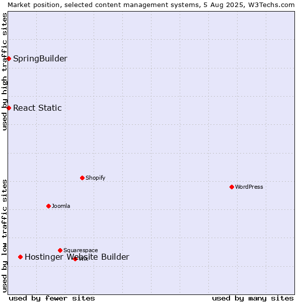 Market position of Hostinger Website Builder vs. SpringBuilder vs. React Static