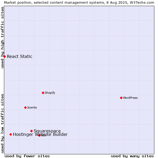Market position of Squarespace vs. Hostinger Website Builder vs. React Static