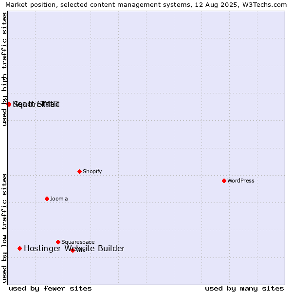 Market position of Hostinger Website Builder vs. SquirrelMail vs. React Static