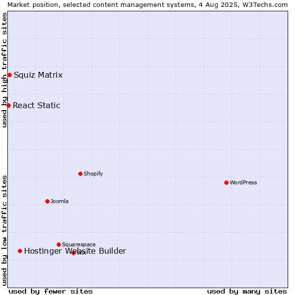 Market position of Hostinger Website Builder vs. Squiz Matrix vs. React Static