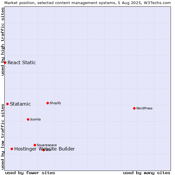 Market position of Hostinger Website Builder vs. Statamic vs. React Static