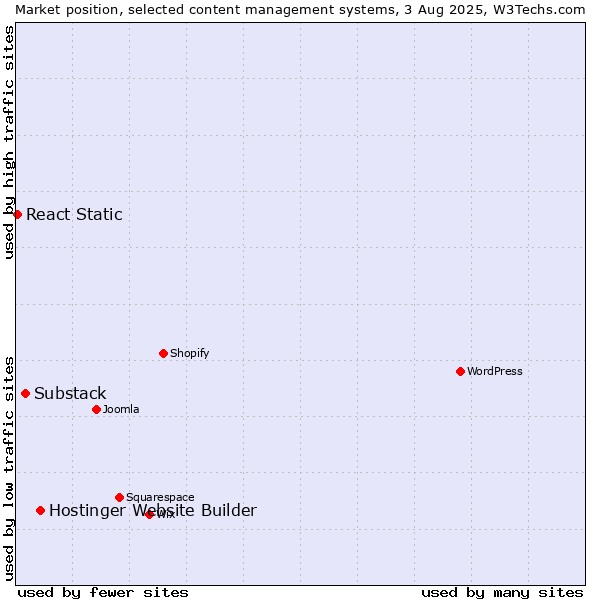 Market position of Hostinger Website Builder vs. Substack vs. React Static