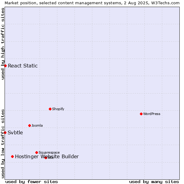 Market position of Hostinger Website Builder vs. React Static vs. Svbtle