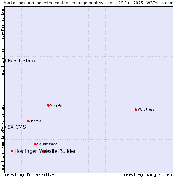 Market position of Hostinger Website Builder vs. React Static vs. SX CMS