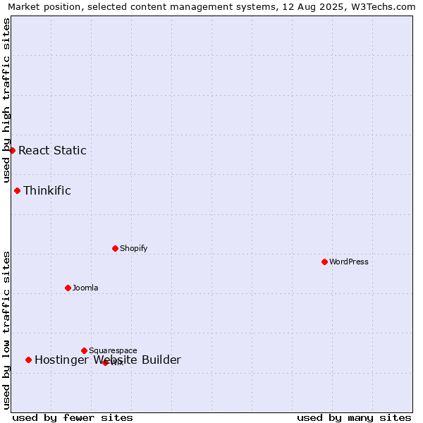 Market position of Hostinger Website Builder vs. Thinkific vs. React Static