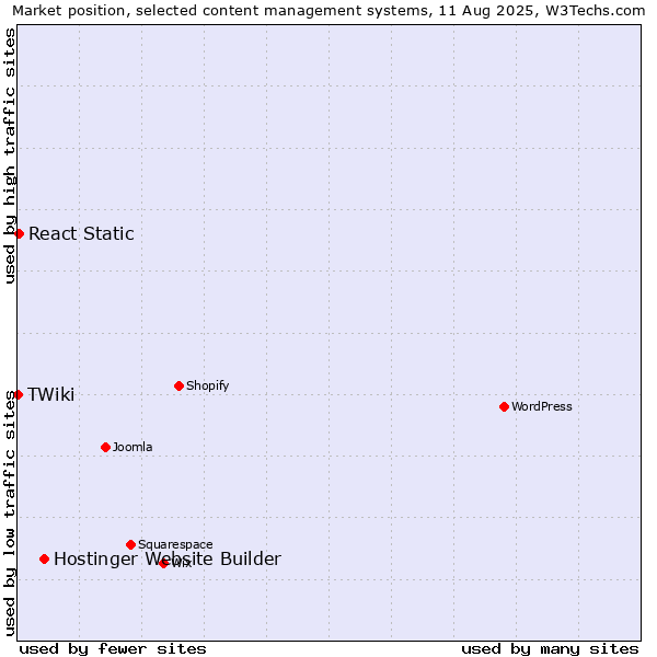 Market position of Hostinger Website Builder vs. React Static vs. TWiki