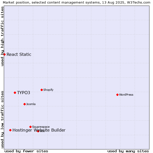 Market position of TYPO3 vs. Hostinger Website Builder vs. React Static