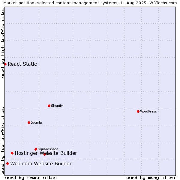 Market position of Hostinger Website Builder vs. Web.com Website Builder vs. React Static