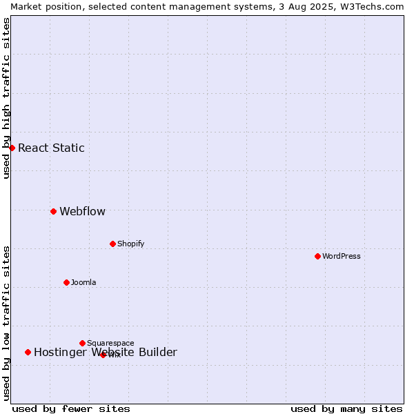 Market position of Webflow vs. Hostinger Website Builder vs. React Static