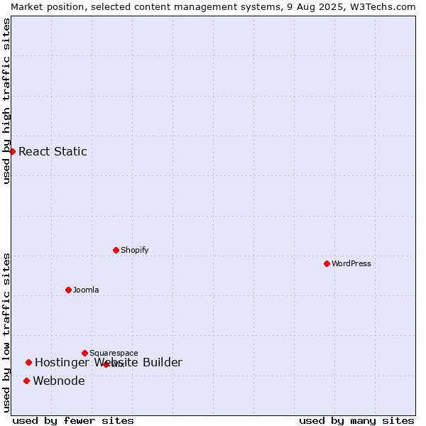 Market position of Hostinger Website Builder vs. Webnode vs. React Static