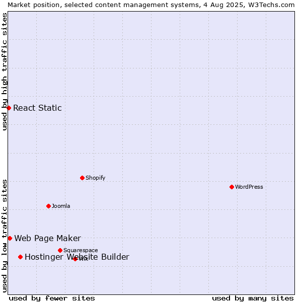 Market position of Hostinger Website Builder vs. Web Page Maker vs. React Static