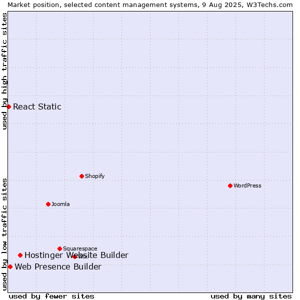 Market position of Hostinger Website Builder vs. Web Presence Builder vs. React Static