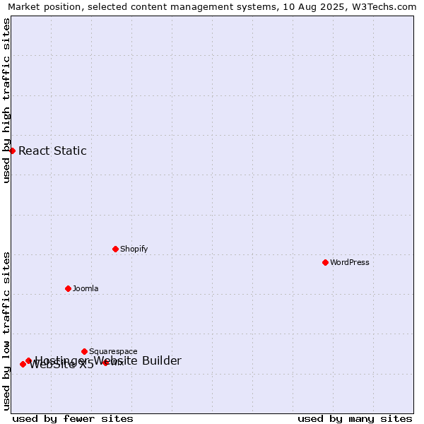 Market position of Hostinger Website Builder vs. WebSite X5 vs. React Static