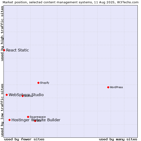 Market position of Hostinger Website Builder vs. WebSphere Studio vs. React Static