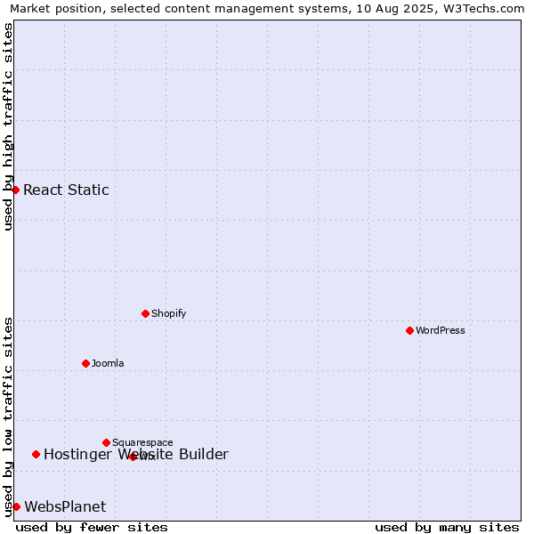 Market position of Hostinger Website Builder vs. WebsPlanet vs. React Static