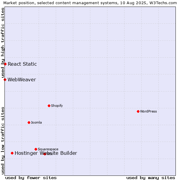 Market position of Hostinger Website Builder vs. React Static vs. WebWeaver