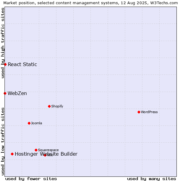 Market position of Hostinger Website Builder vs. React Static vs. WebZen