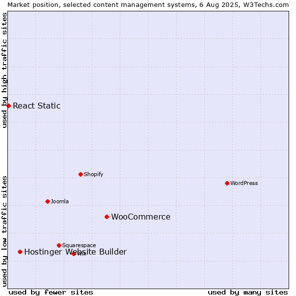 Market position of WooCommerce vs. Hostinger Website Builder vs. React Static