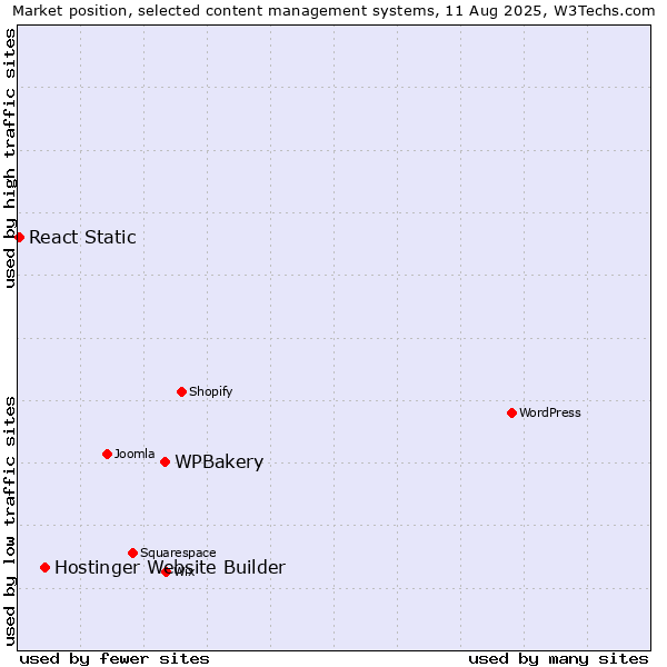 Market position of WPBakery vs. Hostinger Website Builder vs. React Static