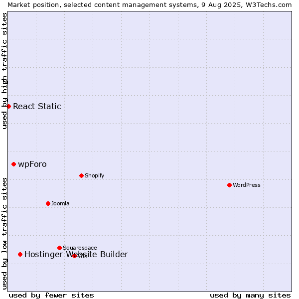 Market position of Hostinger Website Builder vs. wpForo vs. React Static