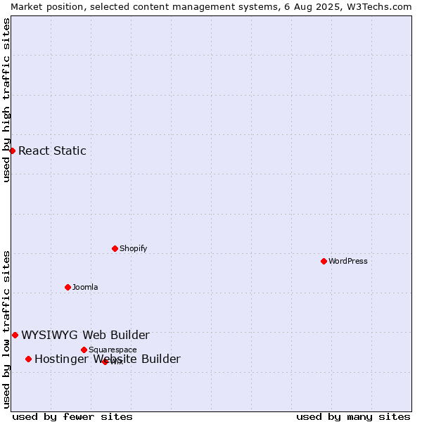 Market position of Hostinger Website Builder vs. WYSIWYG Web Builder vs. React Static
