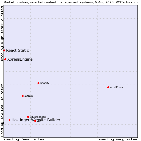 Market position of Hostinger Website Builder vs. XpressEngine vs. React Static