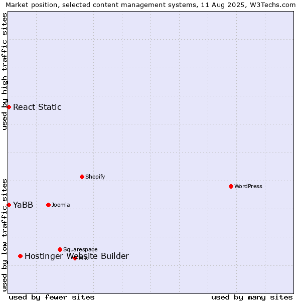 Market position of Hostinger Website Builder vs. YaBB vs. React Static
