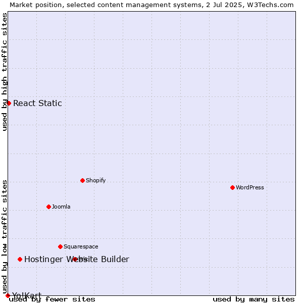 Market position of Hostinger Website Builder vs. React Static vs. Yo!Kart