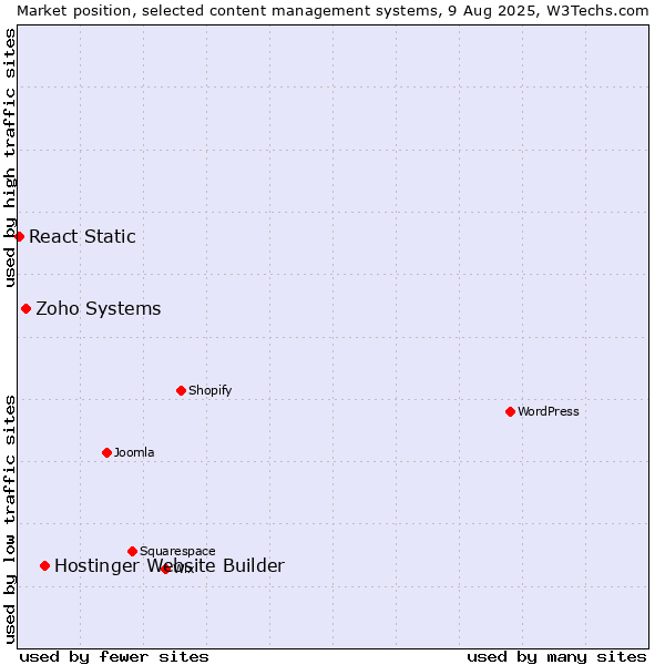 Market position of Hostinger Website Builder vs. Zoho Systems vs. React Static