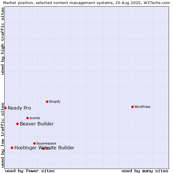 Market position of Beaver Builder vs. Hostinger Website Builder vs. Ready Pro