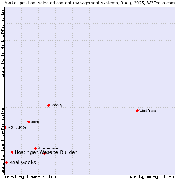 Market position of Hostinger Website Builder vs. Real Geeks vs. SX CMS
