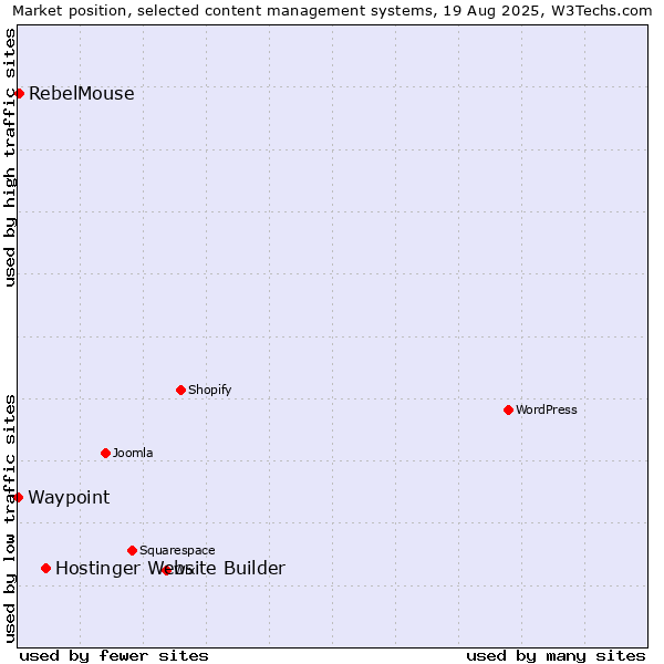 Market position of Hostinger Website Builder vs. RebelMouse vs. Waypoint