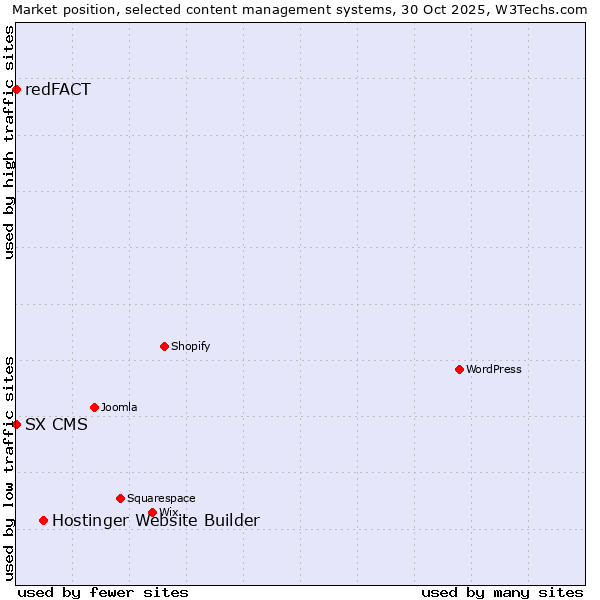 Market position of Hostinger Website Builder vs. redFACT vs. SX CMS