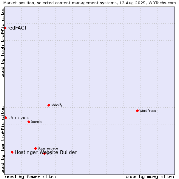 Market position of Hostinger Website Builder vs. Umbraco vs. redFACT