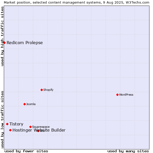 Market position of Hostinger Website Builder vs. Tistory vs. Redicom Prolepse