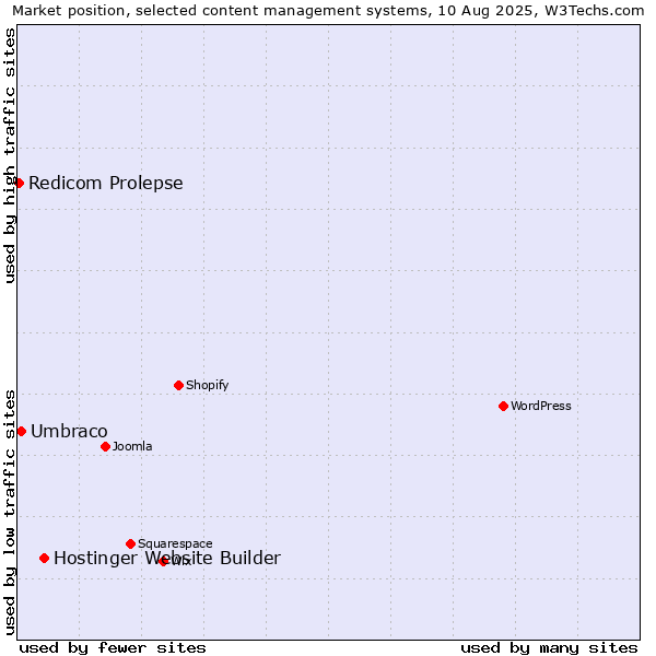 Market position of Hostinger Website Builder vs. Umbraco vs. Redicom Prolepse
