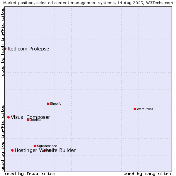 Market position of Hostinger Website Builder vs. Visual Composer vs. Redicom Prolepse