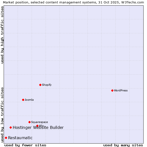 Market position of Hostinger Website Builder vs. Restaumatic