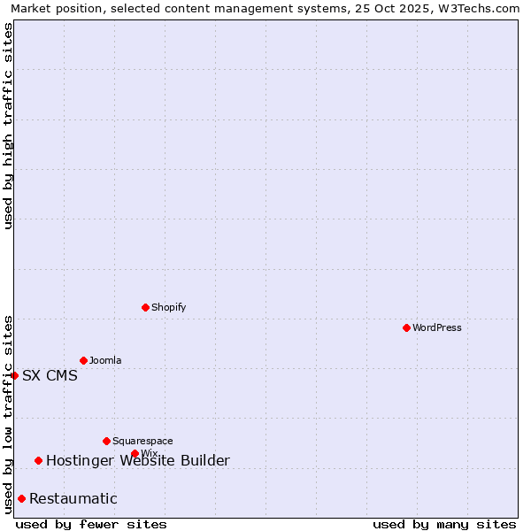 Market position of Hostinger Website Builder vs. Restaumatic vs. SX CMS