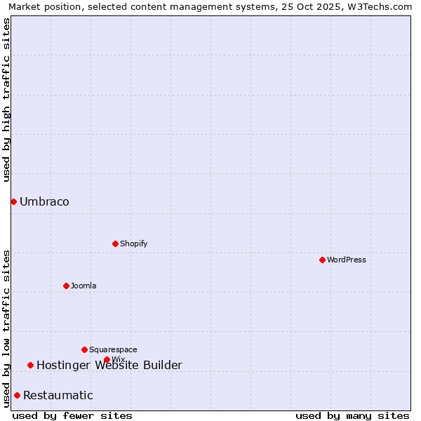Market position of Hostinger Website Builder vs. Restaumatic vs. Umbraco