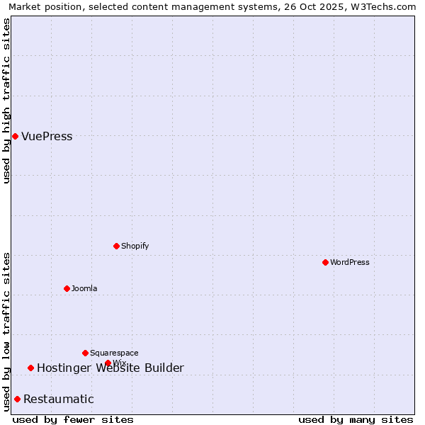 Market position of Hostinger Website Builder vs. Restaumatic vs. VuePress