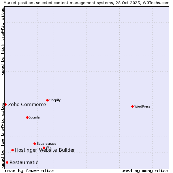 Market position of Hostinger Website Builder vs. Restaumatic vs. Zoho Commerce