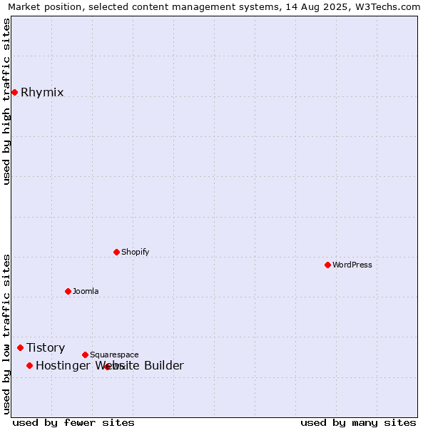 Market position of Hostinger Website Builder vs. Tistory vs. Rhymix